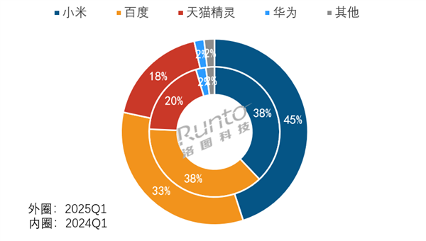 小米百度天猫三巨头垄断前三 占比高达965%AG真人娱乐网址中国智能音箱最新销量出炉：(图1)