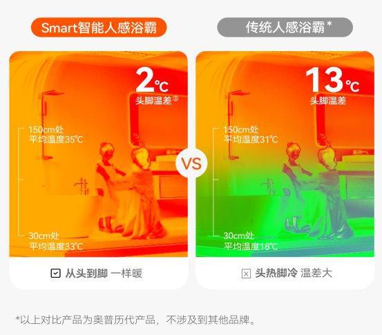 t系列智能浴霸发布引领浴室进入AI新时代AG真人百家乐浴霸不一样了！奥普Smar(图3)