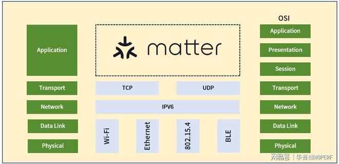 Matter标准的智能家居设备？AG真人国际游戏如何快速开发符合(图1)